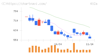アクセルスペースホールディングス(402A)の日足チャート