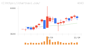 トクヤマ(4043)の日足チャート