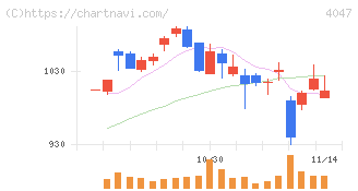 関東電化工業(4047)の日足チャート