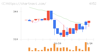 フィーチャ(4052)の日足チャート
