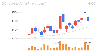ティアンドエスグループ(4055)の日足チャート