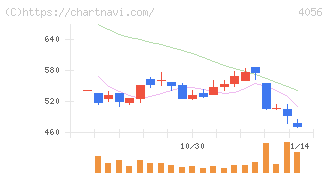 ニューラルグループ(4056)の日足チャート