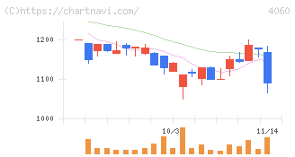 ｒａｋｕｍｏ(4060)の日足チャート