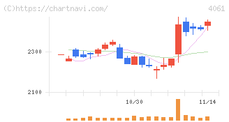 デンカ(4061)の日足チャート