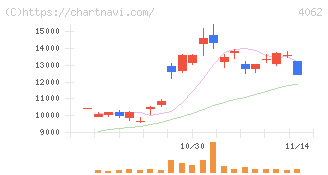 イビデン(4062)の日足チャート