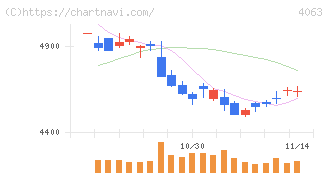 信越化学工業(4063)の日足チャート