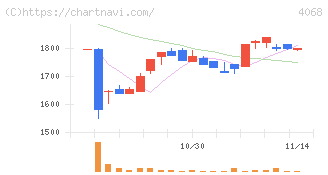 ベイシス(4068)の日足チャート