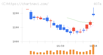 ＵＮＩＣＯＮホールディングス(407A)の日足チャート