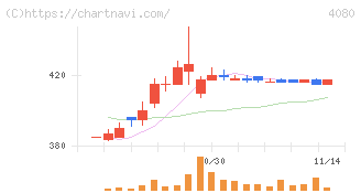 田中化学研究所(4080)の日足チャート