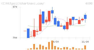 チタン工業(4098)の日足チャート