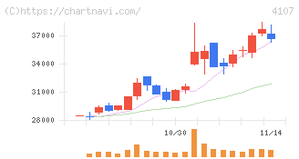 伊勢化学工業(4107)の日足チャート