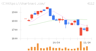 保土谷化学工業(4112)の日足チャート