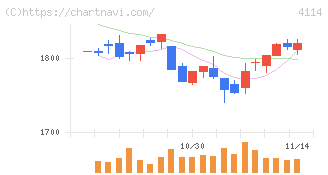 日本触媒(4114)の日足チャート