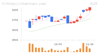 三和油化工業(4125)の日足チャート