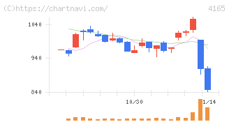 プレイド(4165)の日足チャート