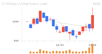 ヤプリ(4168)の日足チャート