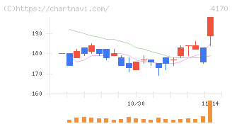 Ｋａｉｚｅｎ　Ｐｌａｔｆｏｒｍ(4170)の日足チャート