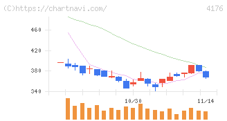 ココナラ(4176)の日足チャート