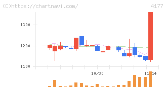 ｉ－ｐｌｕｇ(4177)の日足チャート