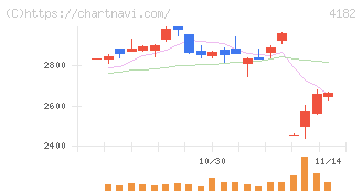 三菱ガス化学(4182)の日足チャート