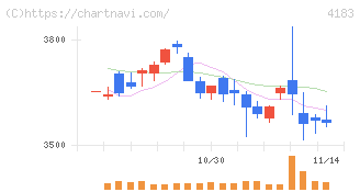 三井化学(4183)の日足チャート
