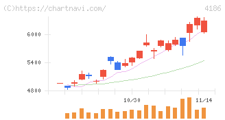 東京応化工業(4186)の日足チャート
