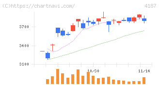 大阪有機化学工業(4187)の日足チャート