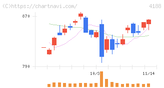 三菱ケミカルグループ(4188)の日足チャート