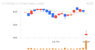 スパイダープラス(4192)の日足チャート