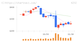 ダイセル(4202)の日足チャート