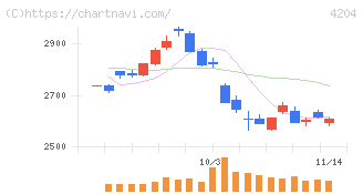 積水化学工業(4204)の日足チャート