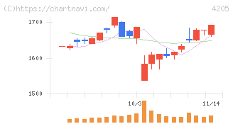 日本ゼオン(4205)の日足チャート