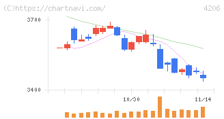 アイカ工業(4206)の日足チャート