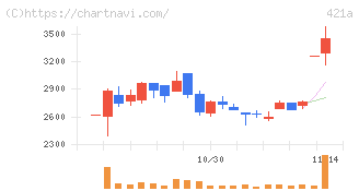 ムービン・ストラテジック・キャリア(421A)の日足チャート