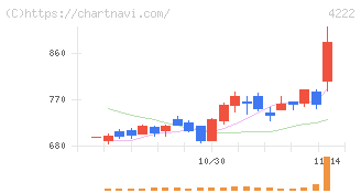 児玉化学工業(4222)の日足チャート