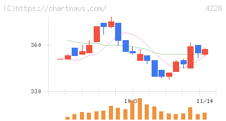 積水化成品工業(4228)の日足チャート