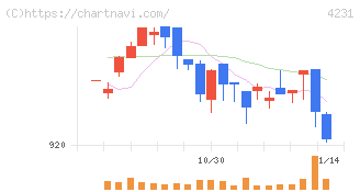 タイガースポリマー(4231)の日足チャート