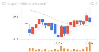 クラスターテクノロジー(4240)の日足チャート