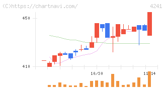アテクト(4241)の日足チャート