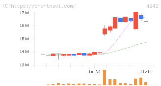 タカギセイコー(4242)の日足チャート
