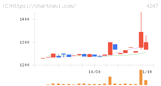 ポバール興業(4247)の日足チャート