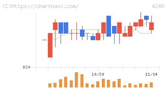 竹本容器(4248)の日足チャート