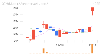 ＴＨＥＣＯＯ(4255)の日足チャート