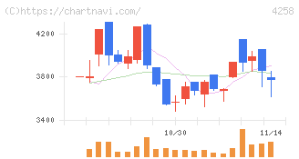 網屋(4258)の日足チャート