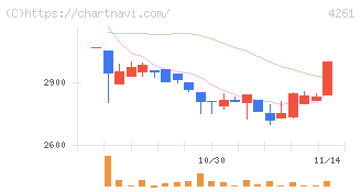 アジアクエスト(4261)の日足チャート