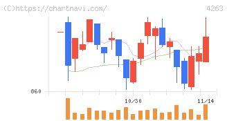 サスメド(4263)の日足チャート