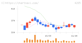 Ｉｎｓｔｉｔｕｔｉｏｎ　ｆｏｒ　ａ　Ｇｌｏｂａｌ　Ｓｏｃｉｅ(4265)の日足チャート