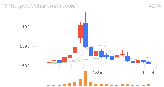 細谷火工(4274)の日足チャート