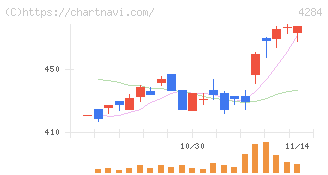 ソルクシーズ(4284)の日足チャート