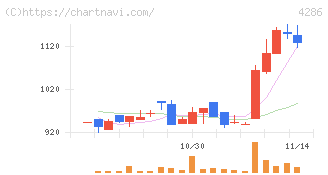 ＣＬホールディングス(4286)の日足チャート